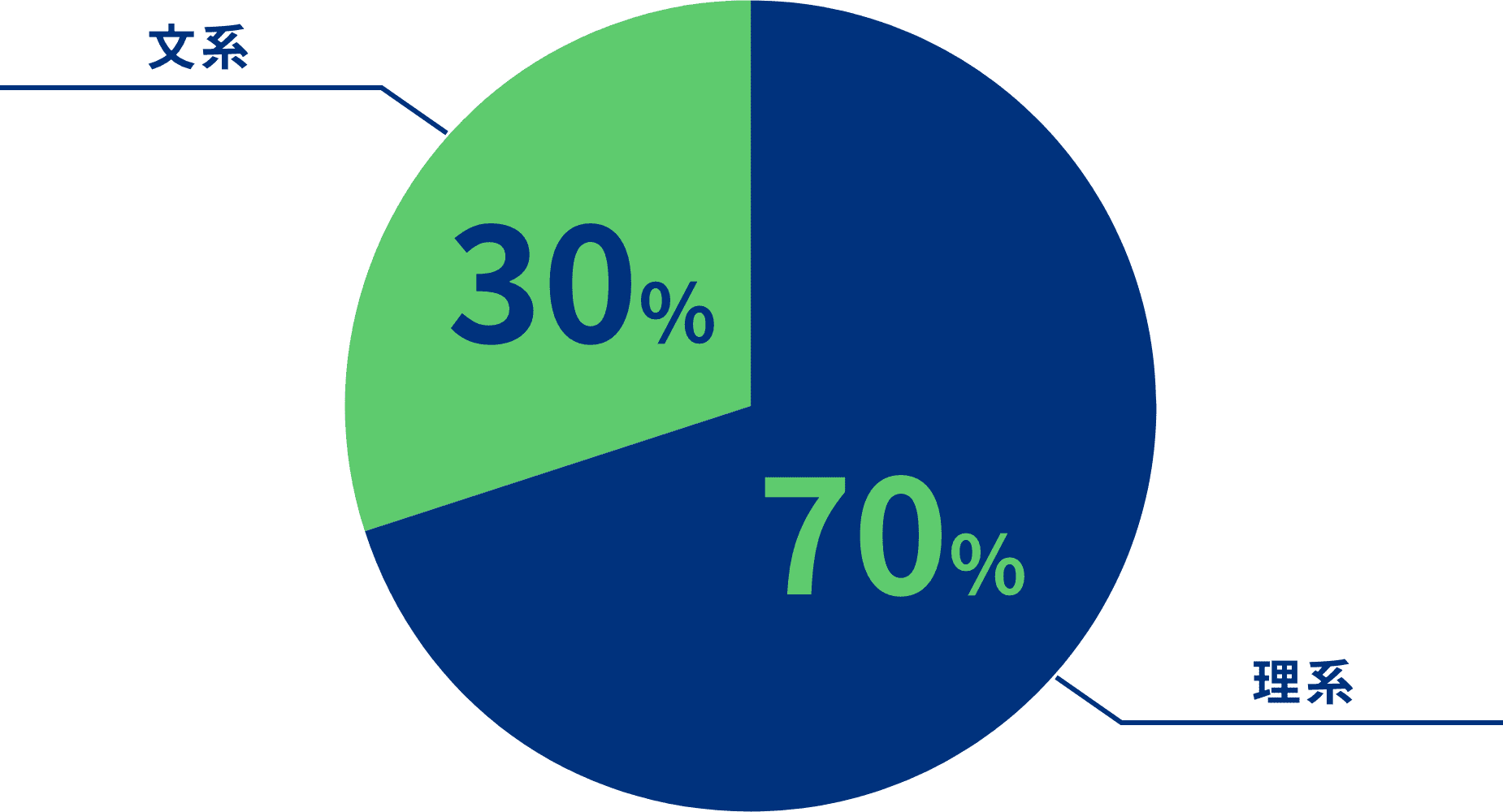 理系70％　文系30％
