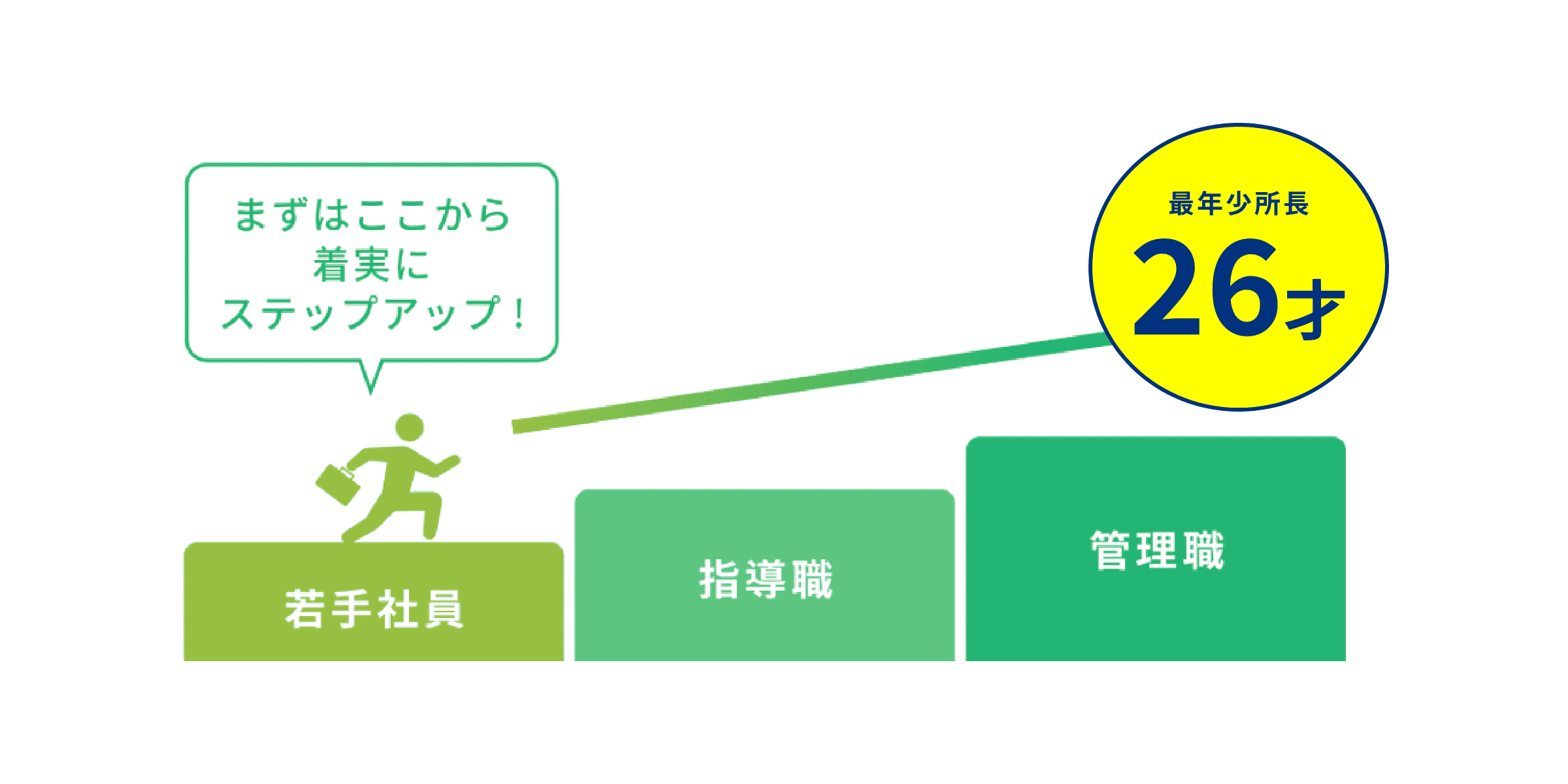 若手社員→指導職→管理職　最年少所長26才