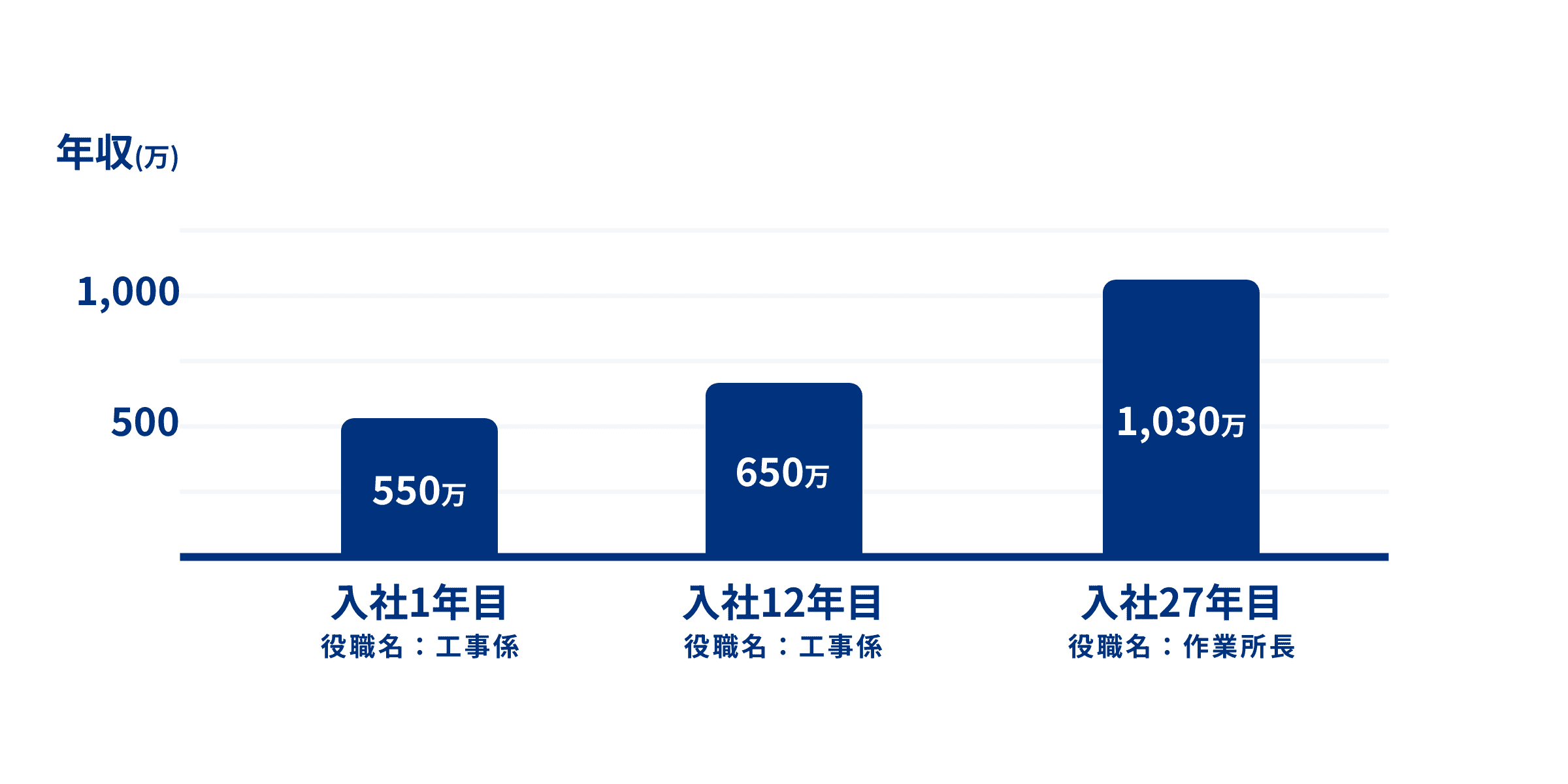 入社1年目550万　入社12年目650万　入社27年目1,030万